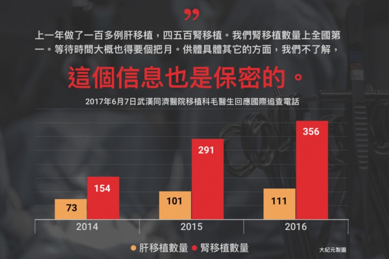 武漢の同済病院では2014、15年、16年の移植手術が急増している。（大紀元）